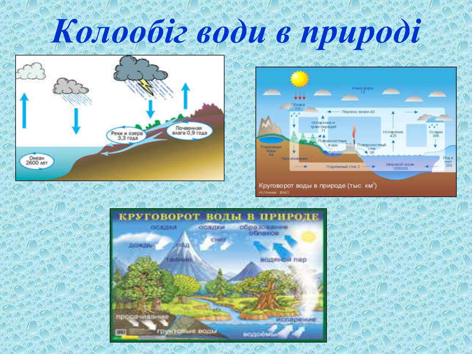 Плакат круговорот воды в природе