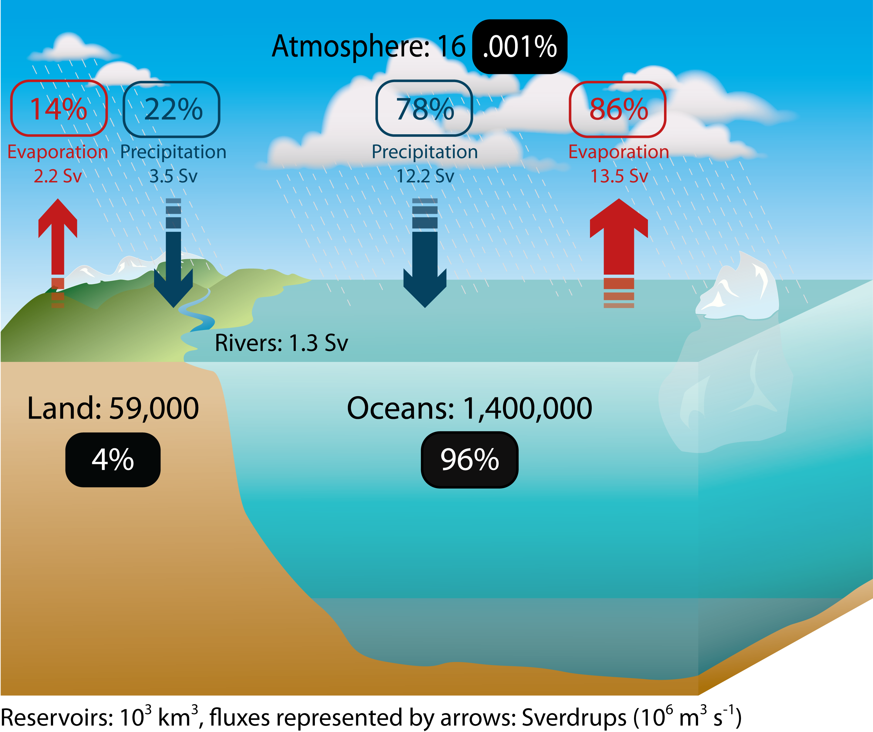 Scheme of Water Cycle