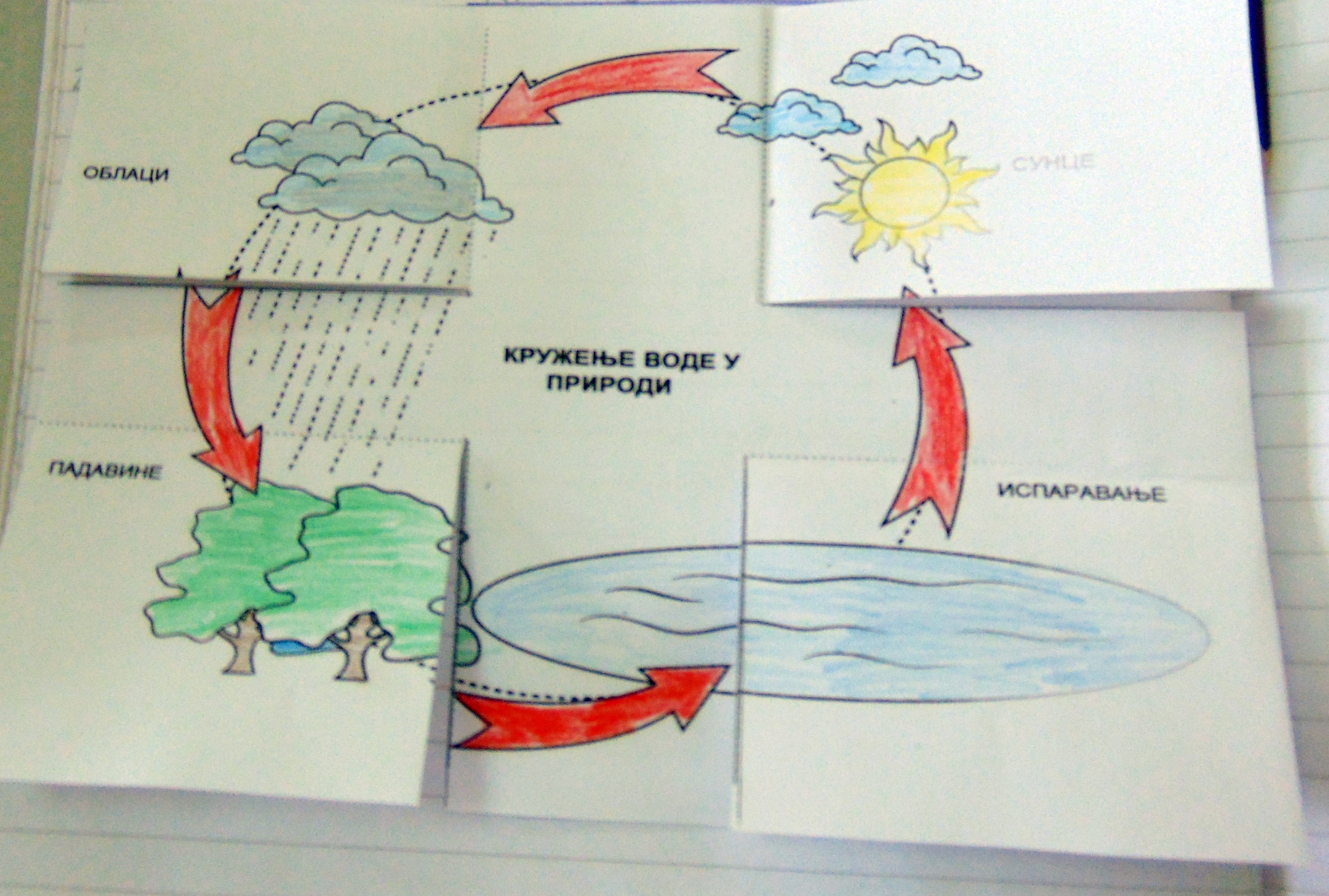 Схема круговорота воды в природе рисунок