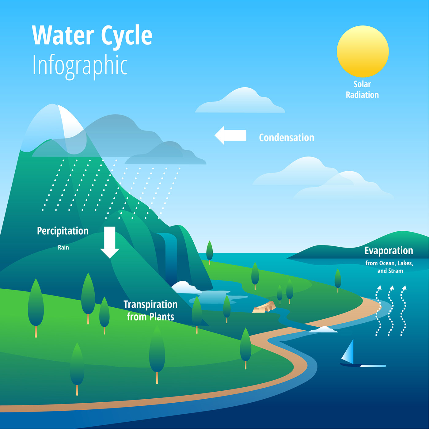 Инфографика круговорот воды в природе