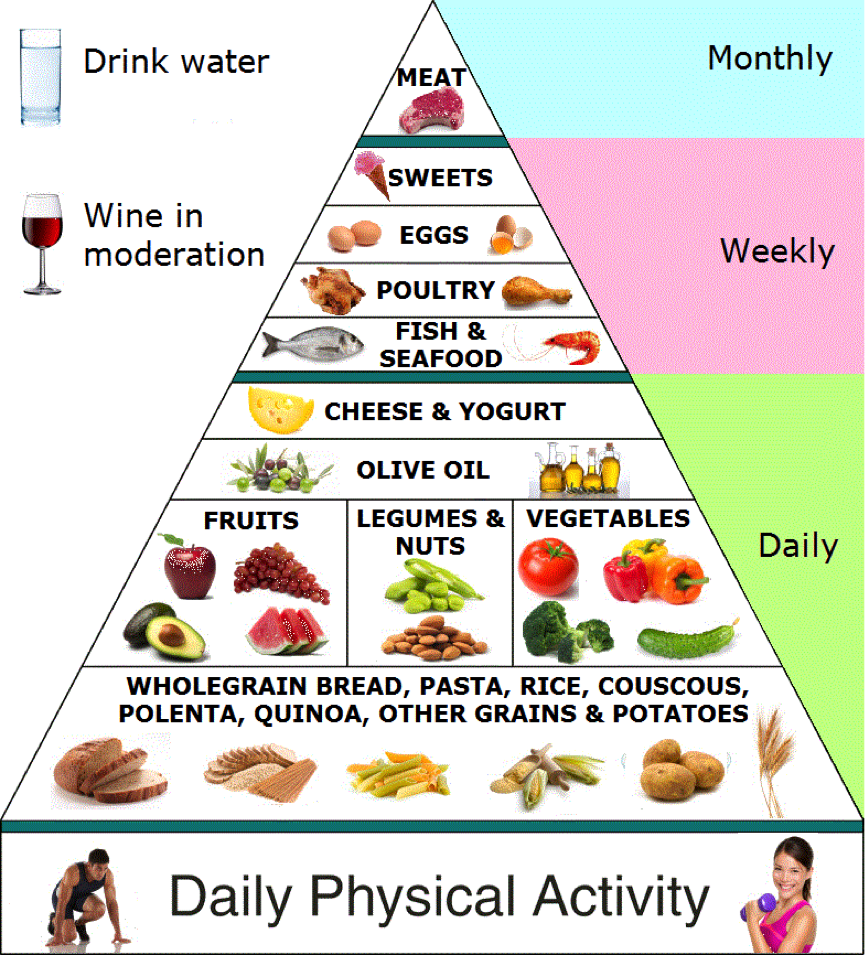 В какое время нужно кушать. Средиземноморская диета меню Средиземноморская диета меню. Пирамида средиземноморской диеты. Средиземноморская диета пирамида питания. Средтземнорская дикта.