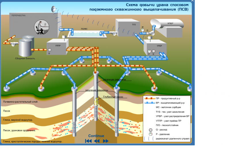 Схема подземного выщелачивания