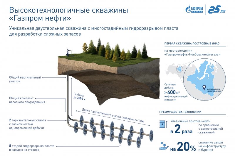 Высокотехнологичная скважина Газпром нефть