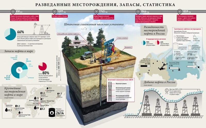 Схема обустройства нефтяного месторождения