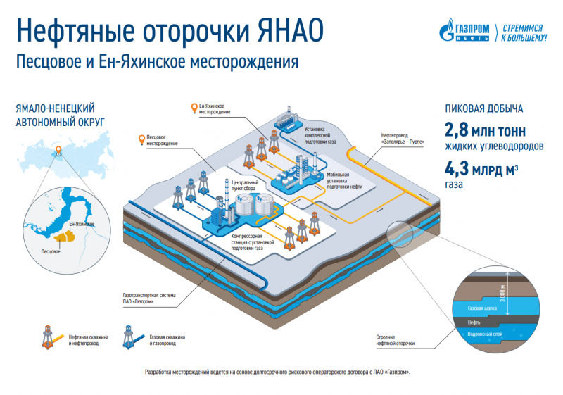 Нефтяные Оторочки Газпром
