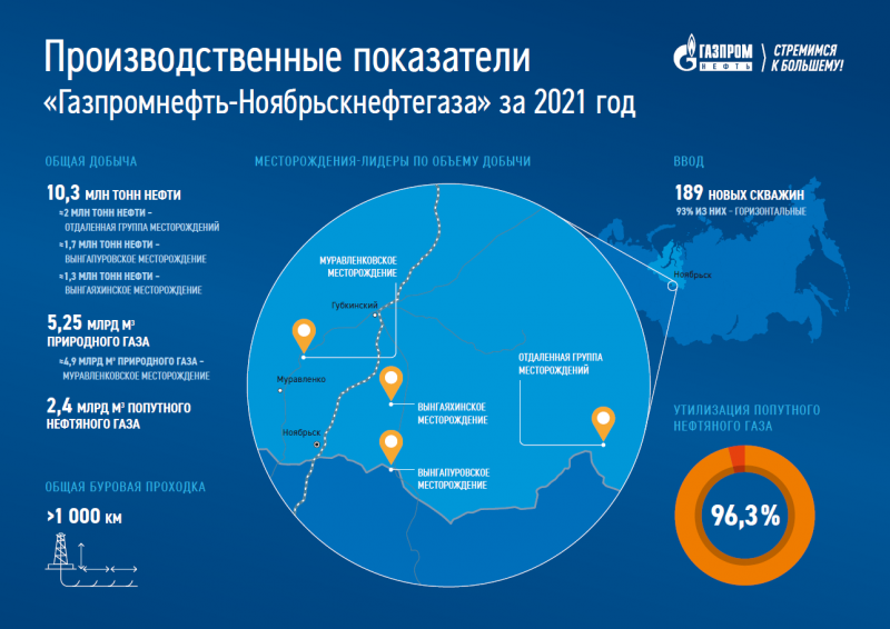 Добыча природного газа Газпром 2021