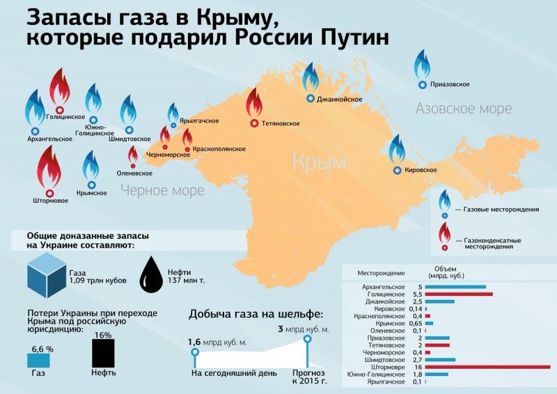 Месторождения нефти и газа в Крыму
