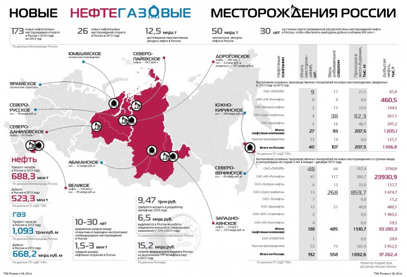Карта добычи нефти в России по компаниям
