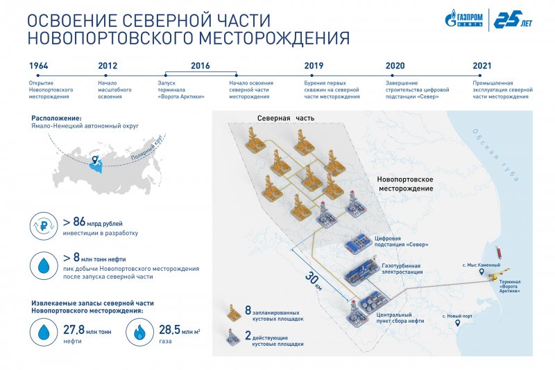Новый порт месторождение Газпромнефть