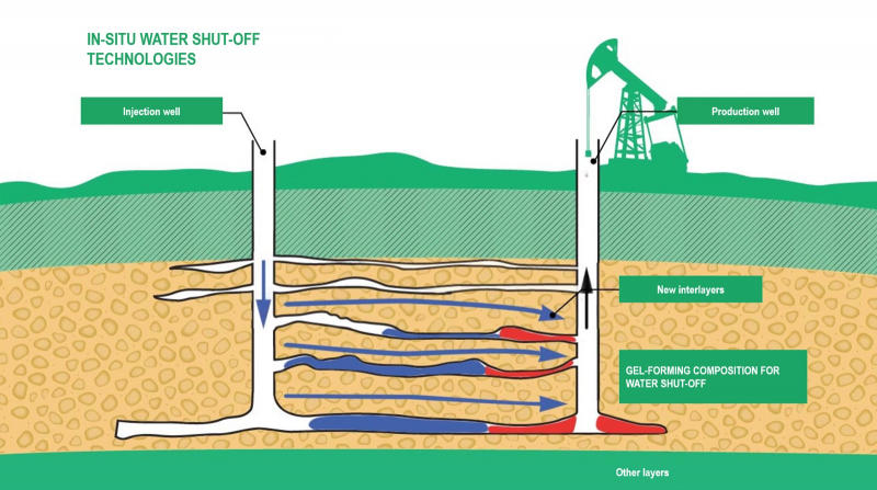 Методы повышения нефтеотдачи пластов