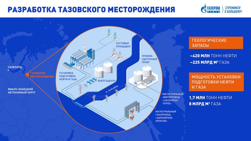 Газпром нефть Тазовское месторождение