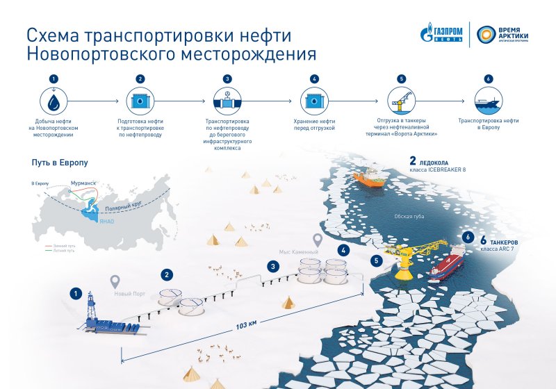Новопортовское месторождение Газпром нефть Ямал